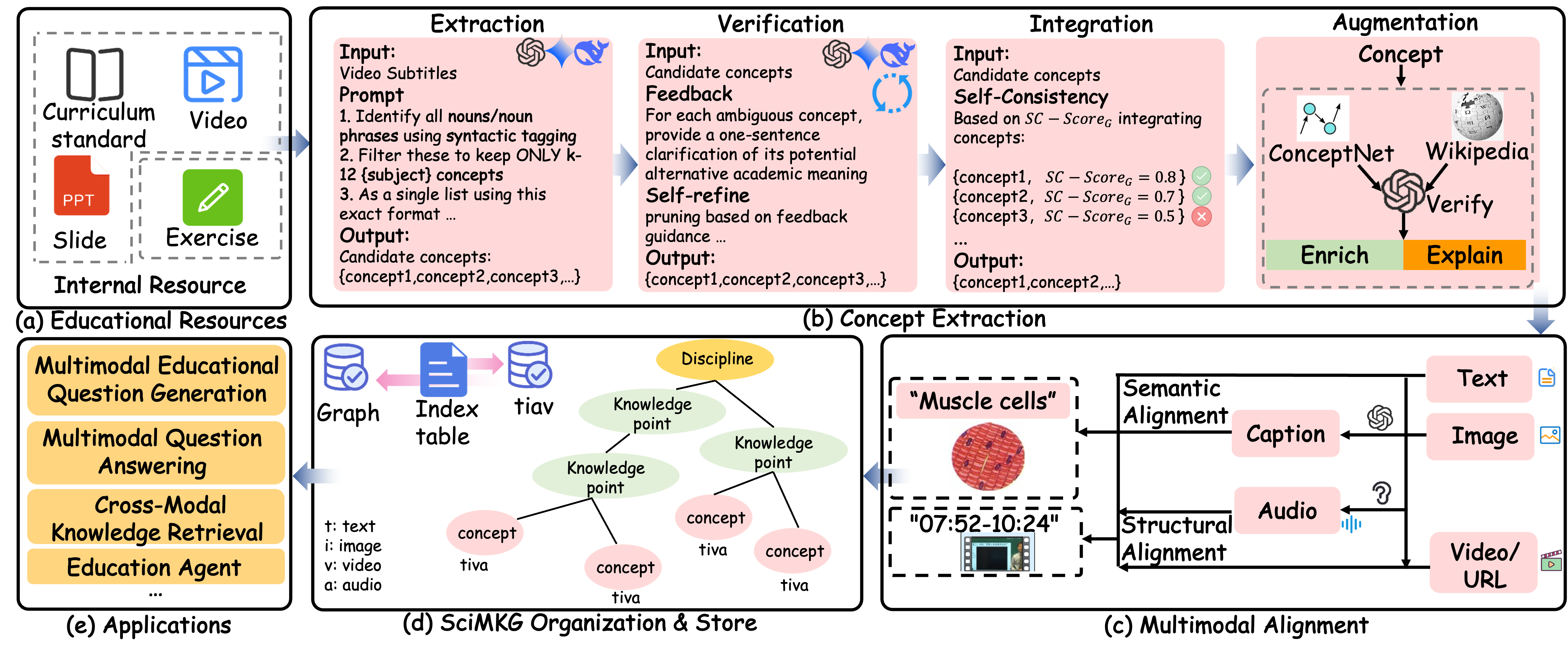 SciMKG Framework